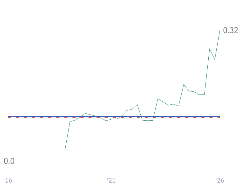 Debt/Equity for META