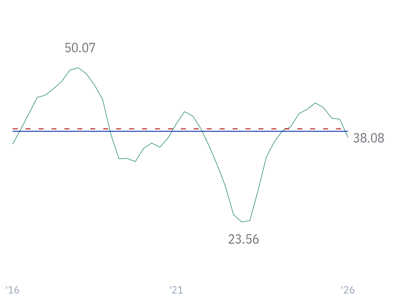 EBIT Margin for META