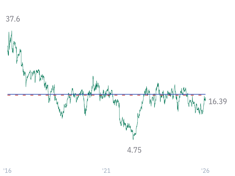 EV/EBITDA for META