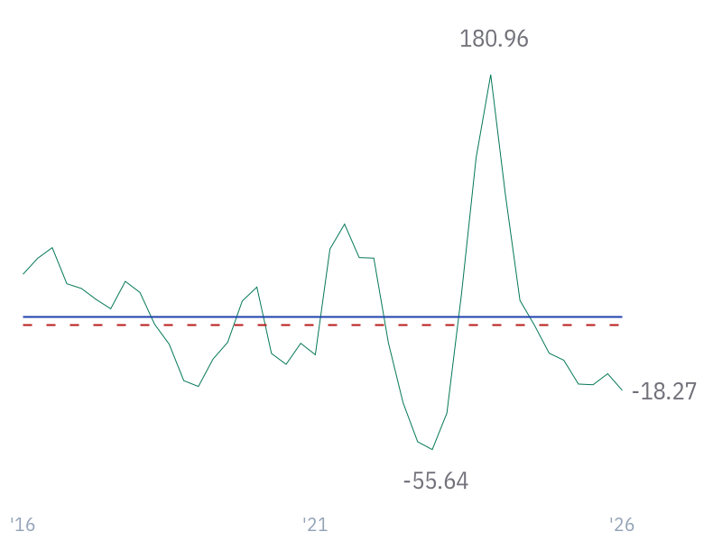 Free Cash Flow Growth for META