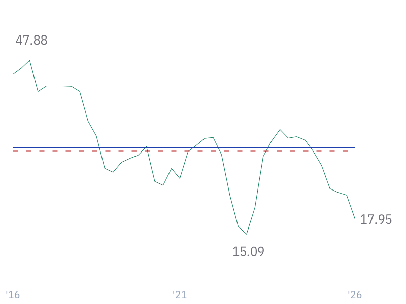 Free Cash Flow Margin for META