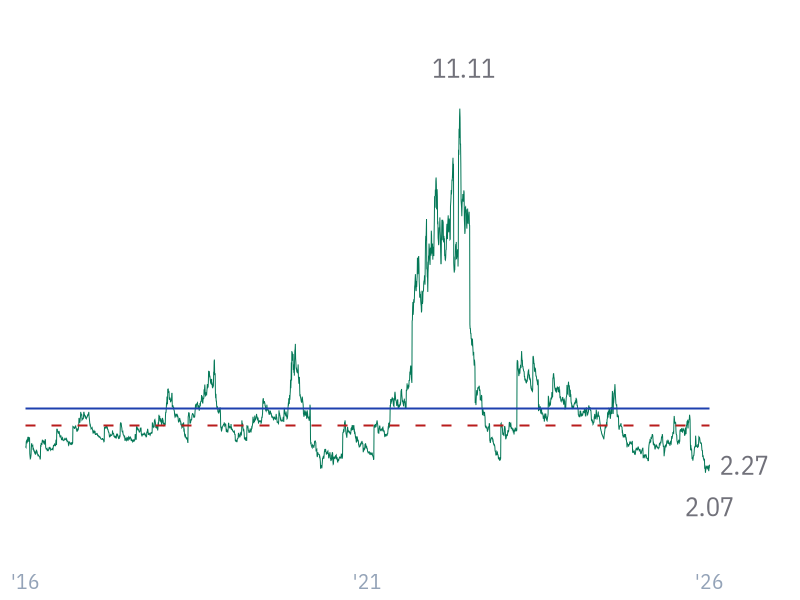 Free Cash Flow Yield for META
