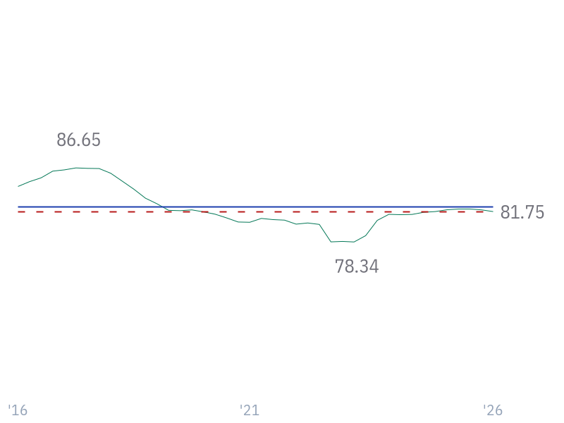 Gross Margin for META