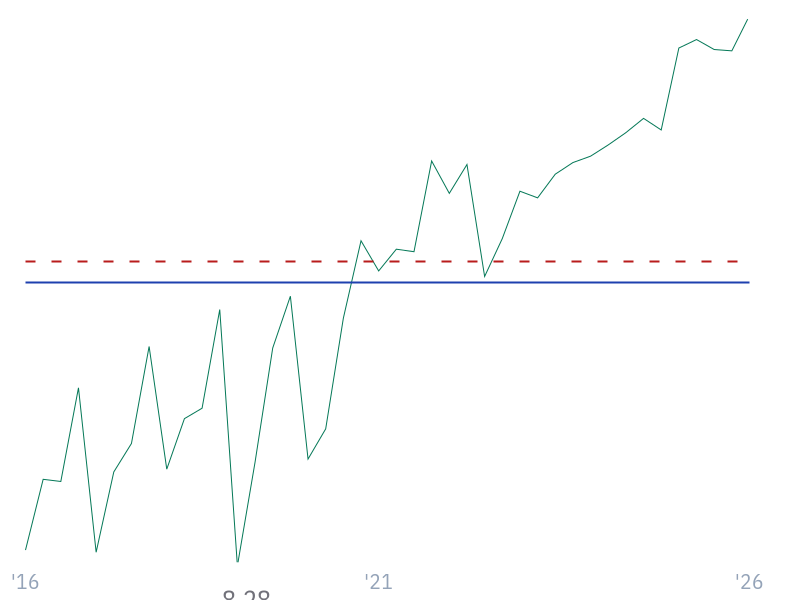 Net Debt/EBITDA for META