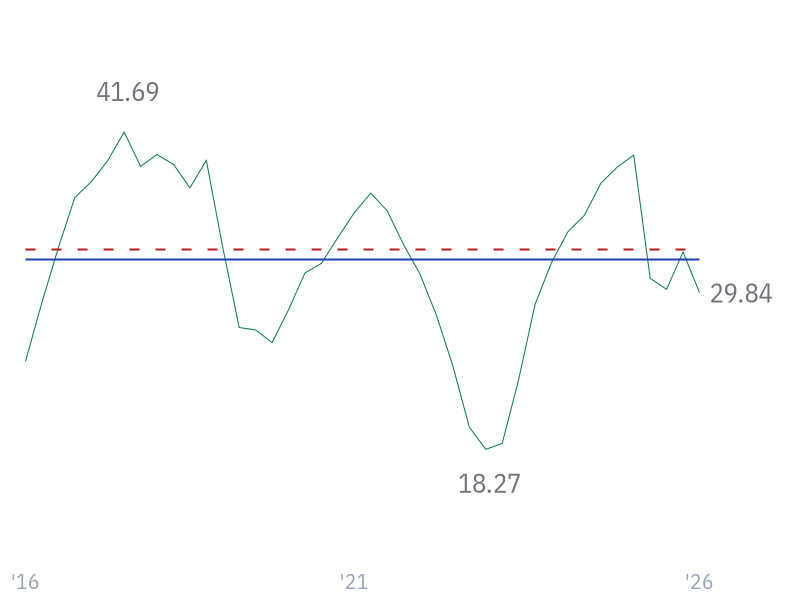 Net Profit Margin for META