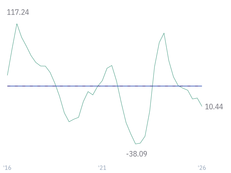 Operating Income Growth for META