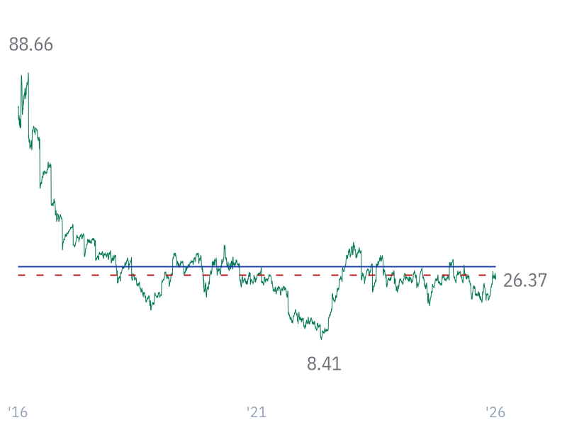 P/E ratio for META