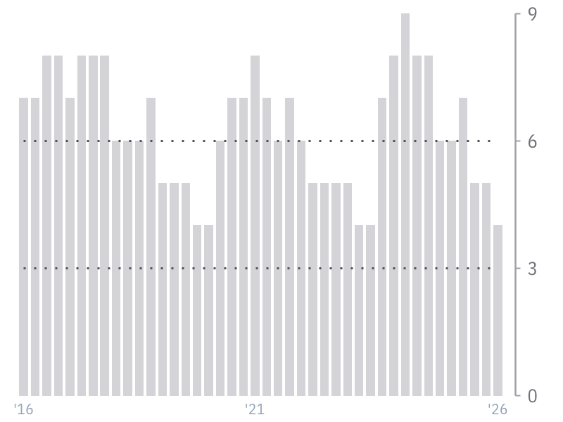 Piotroski F-Score for META