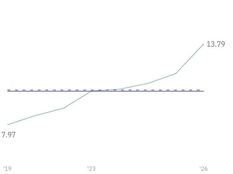 10Y Revenue Growth (CAGR) for MSFT