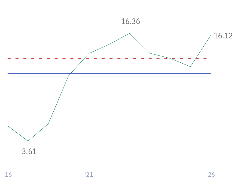 3Y Reveue Growth (CAGR) for MSFT