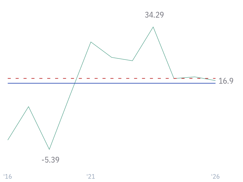 5Y Net Income Growth (CAGR) for MSFT