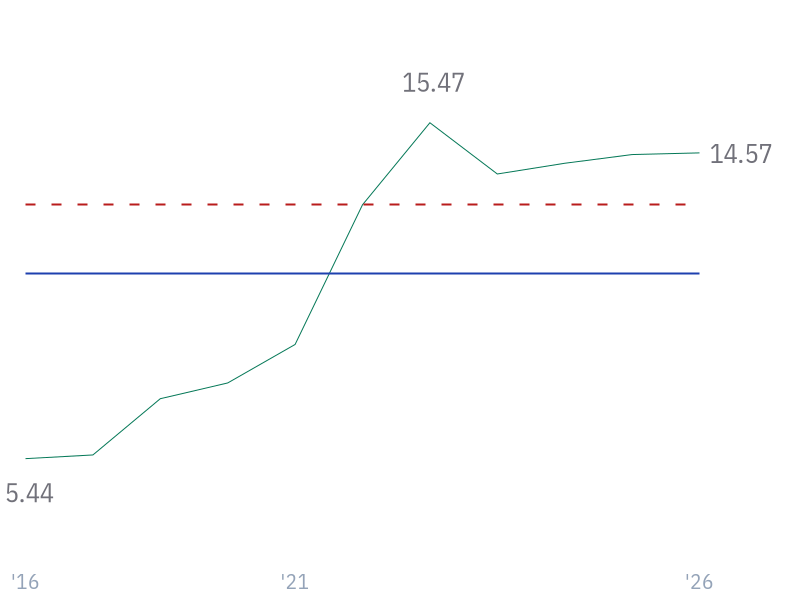 5Y Revenue Growth (CAGR) for MSFT