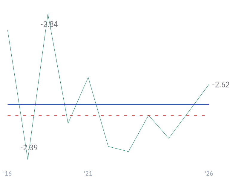 Beneish M-Score for MSFT