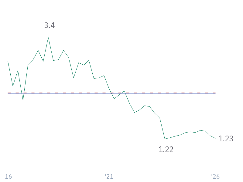 Current Ratio for MSFT