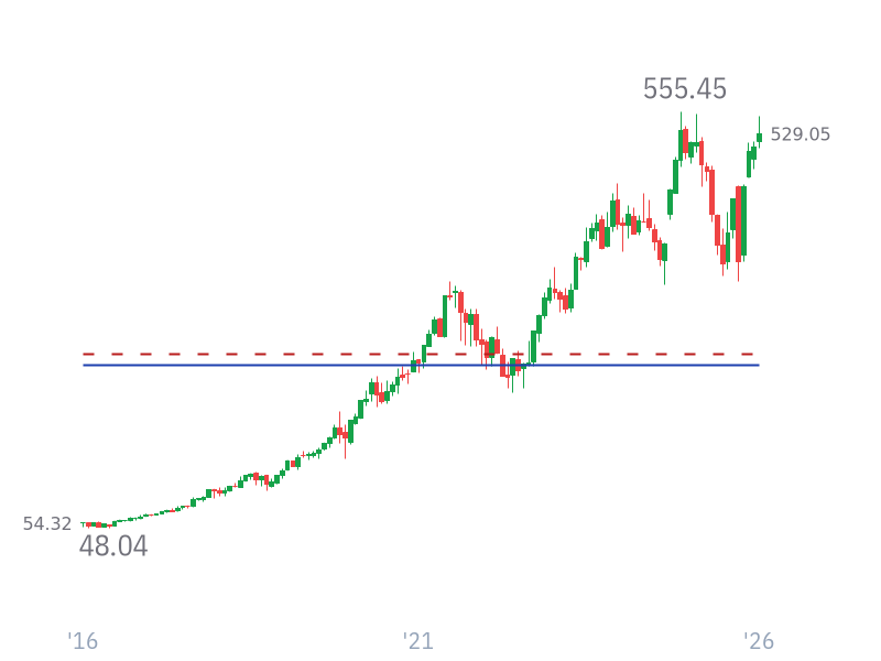 Stock Price for MSFT