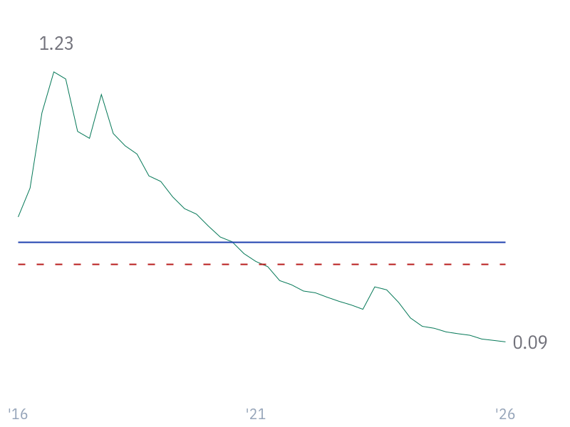 Debt/Equity for MSFT