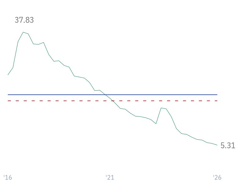 Debt/Assets for MSFT