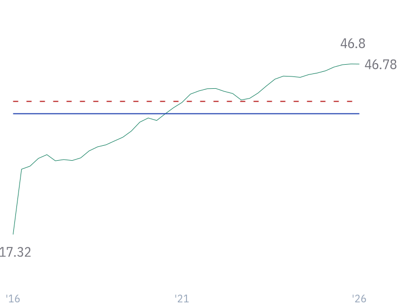 EBIT Margin for MSFT