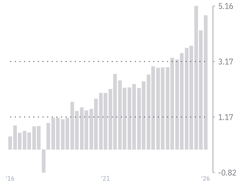 EPS (Diluted) for MSFT