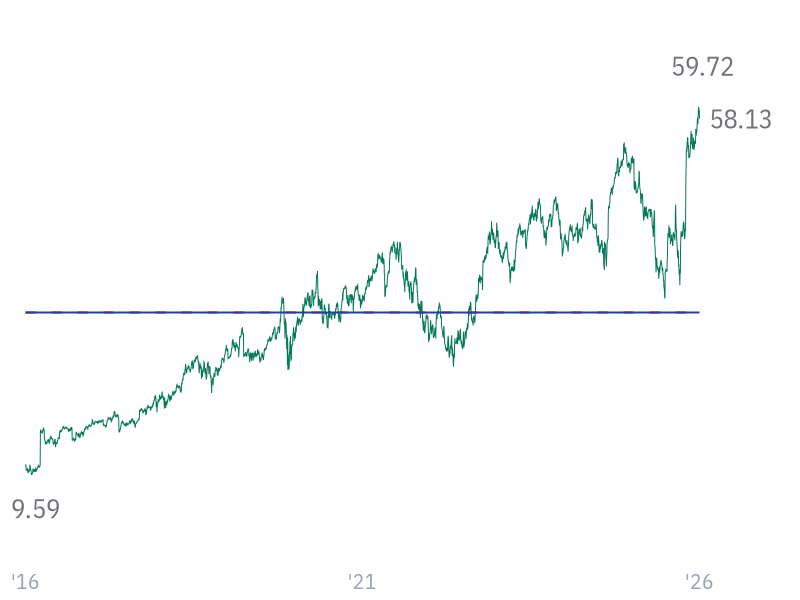 EV/FCF for MSFT