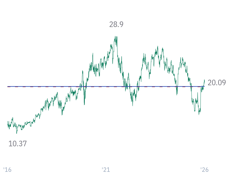 EV/EBITDA for MSFT