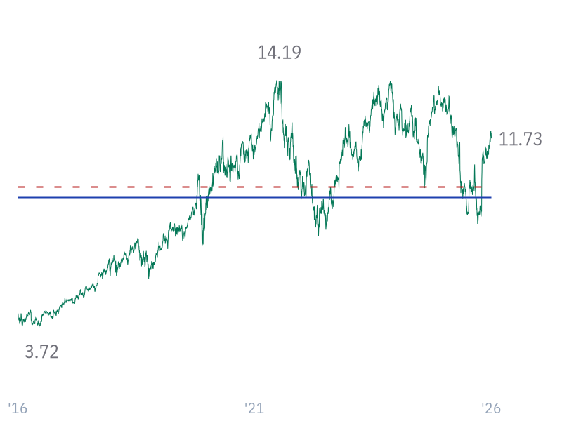EV/Sales for MSFT