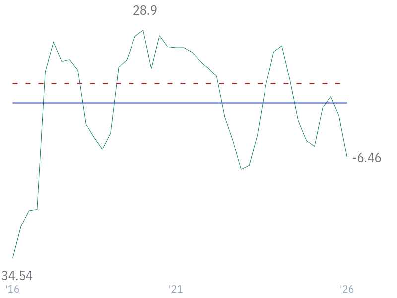 Free Cash Flow Growth for MSFT