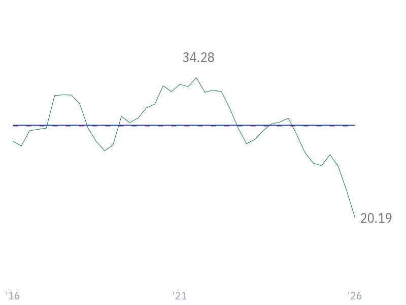Free Cash Flow Margin for MSFT