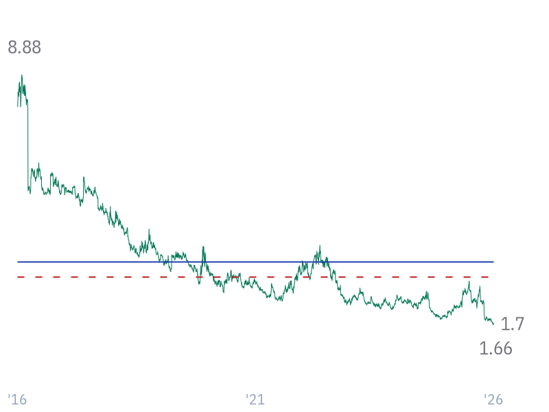 Free Cash Flow Yield for MSFT