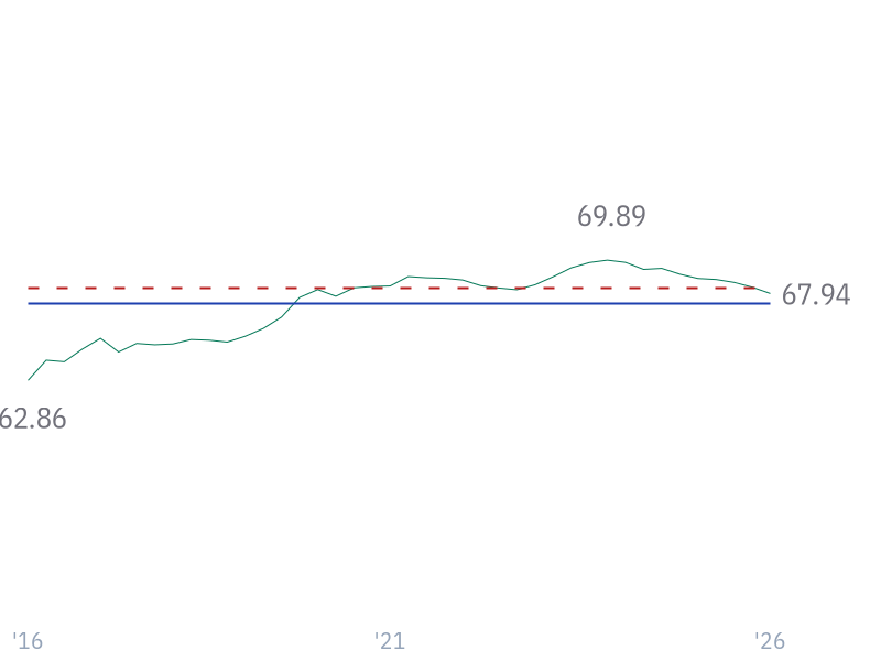 Gross Margin for MSFT