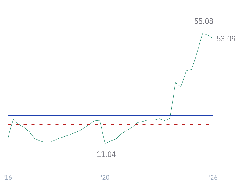 Interest Coverage for MSFT