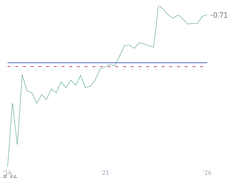 Net Debt/EBITDA for MSFT