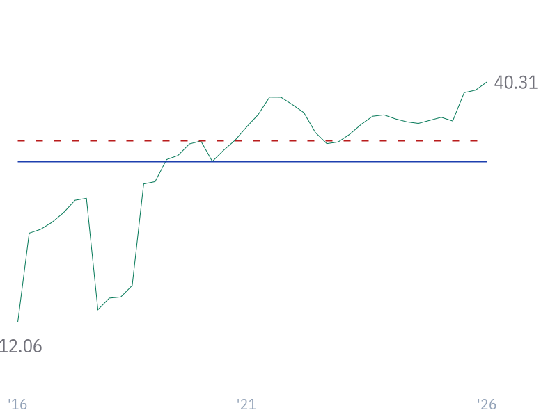 Net Profit Margin for MSFT