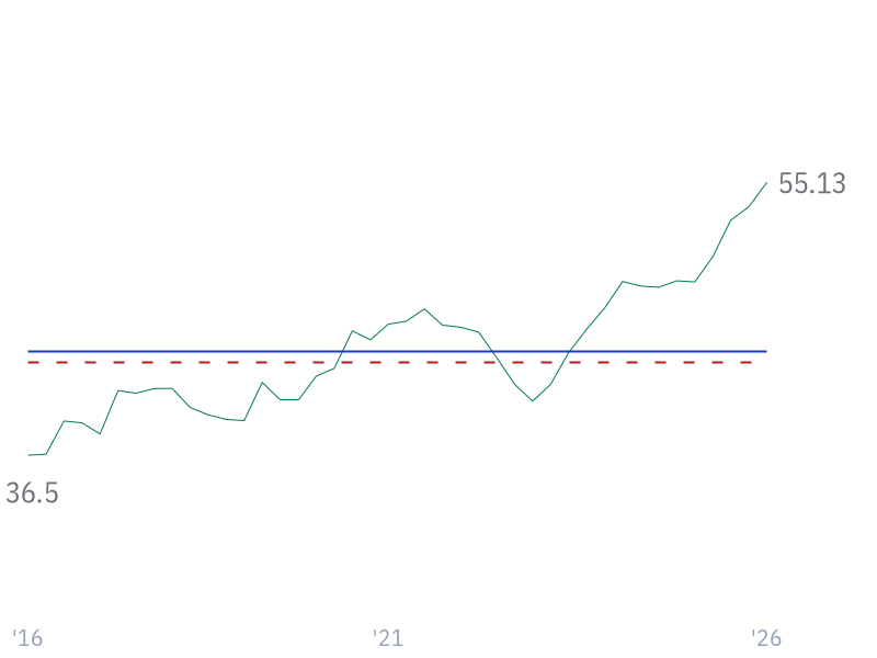 Operating Cash Flow Margin for MSFT