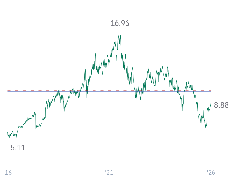 P/B ratio for MSFT