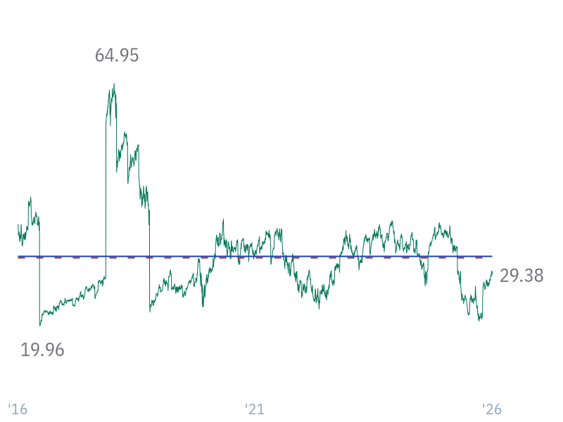 P/E ratio for MSFT