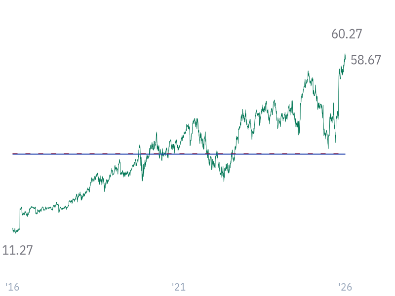 P/FCF ratio for MSFT
