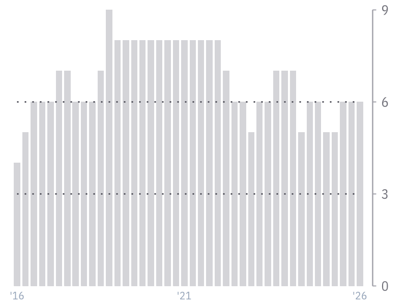 Piotroski F-Score for MSFT