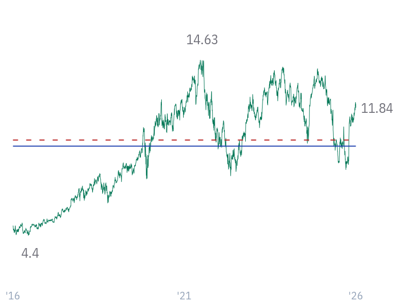 P/S ratio for MSFT