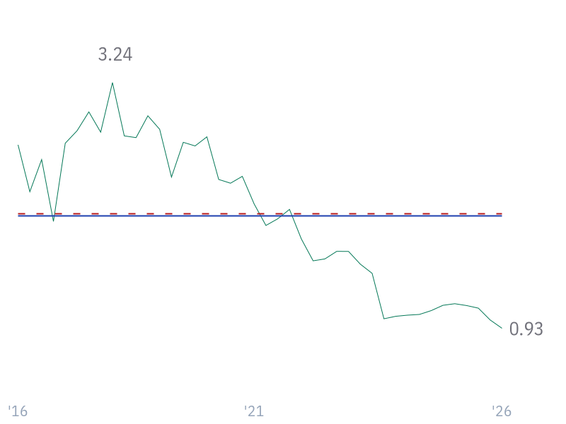 Quick Ratio for MSFT