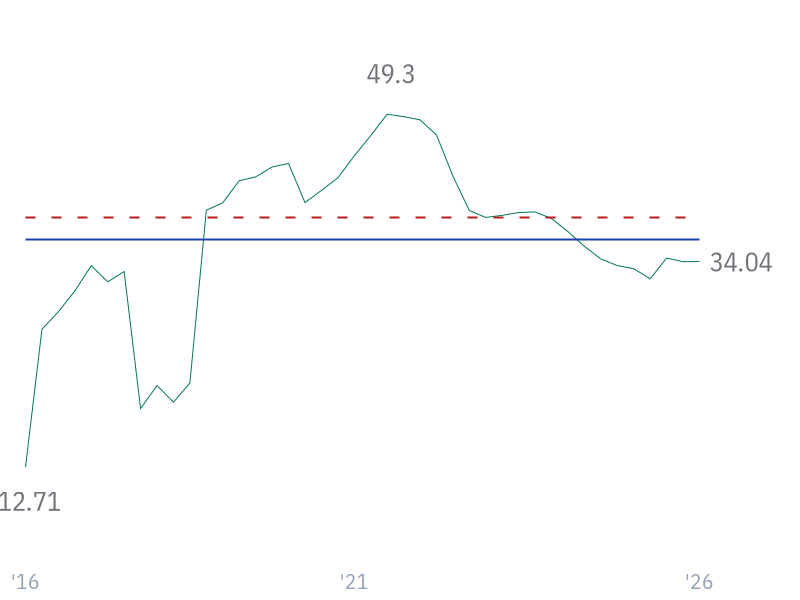 ROE for MSFT