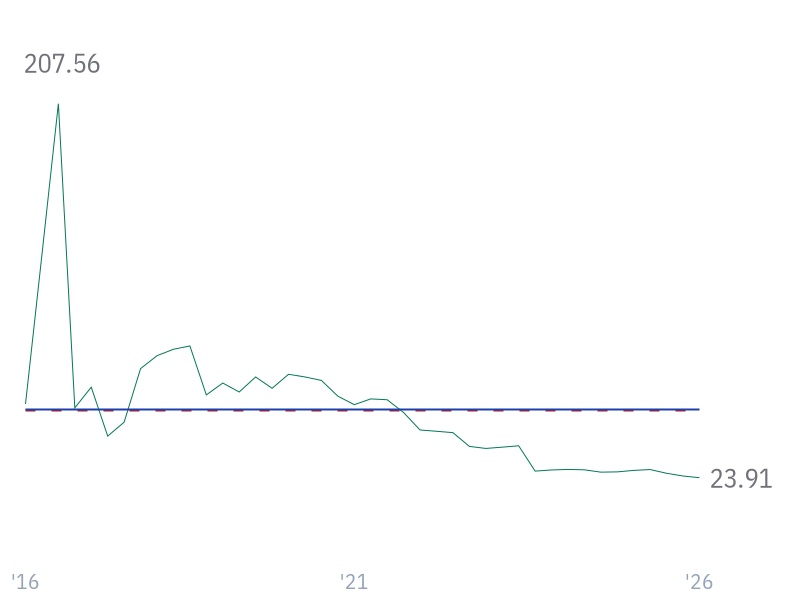 ROIC for MSFT