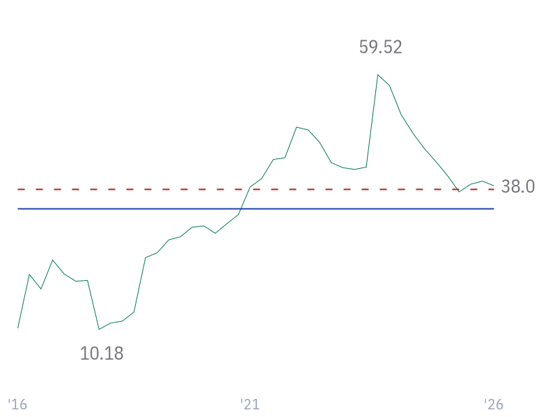 Return on Tangible Assets for MSFT