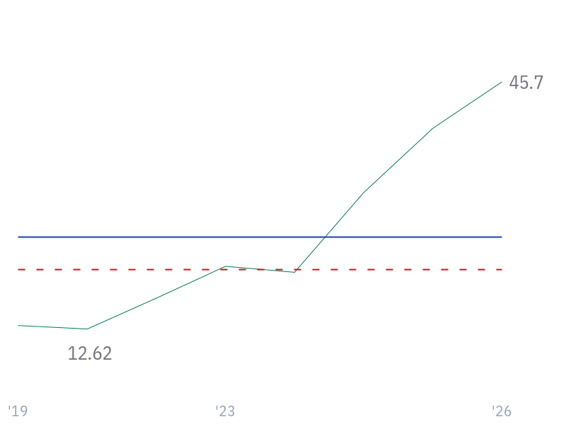10Y Revenue Growth (CAGR) for NVDA
