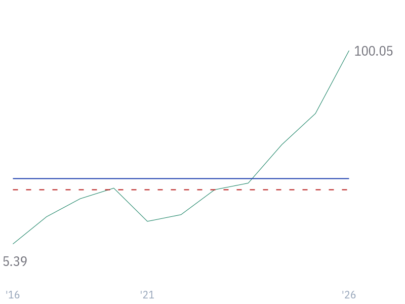 3Y Reveue Growth (CAGR) for NVDA