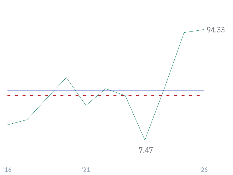 5Y Net Income Growth (CAGR) for NVDA