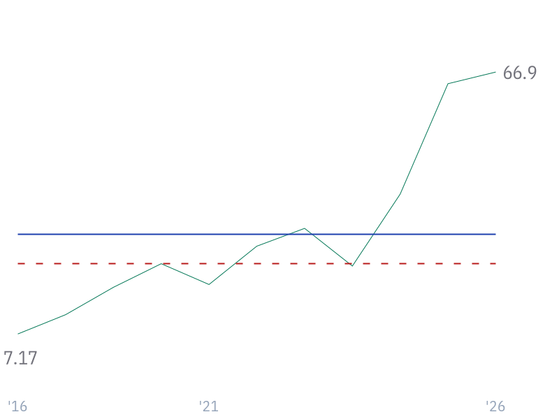 5Y Revenue Growth (CAGR) for NVDA