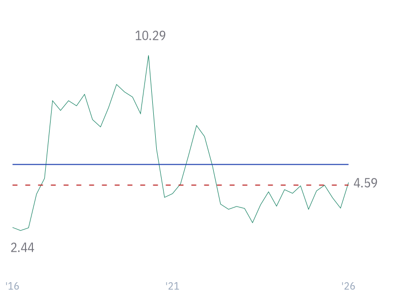 Current Ratio for NVDA