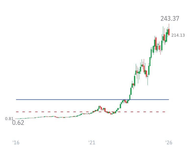 Stock Price for NVDA