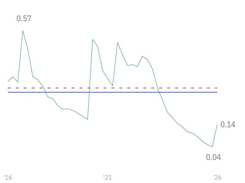 Debt/Equity for NVDA